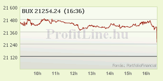 BUX index alakulása