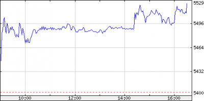 OTP árfolyam alakulása