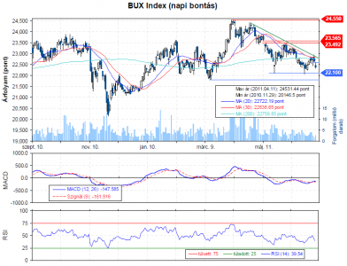 BUX index elemzés