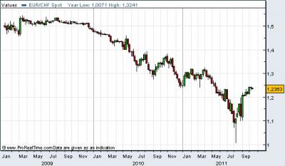 EUR/CHF árfolyam