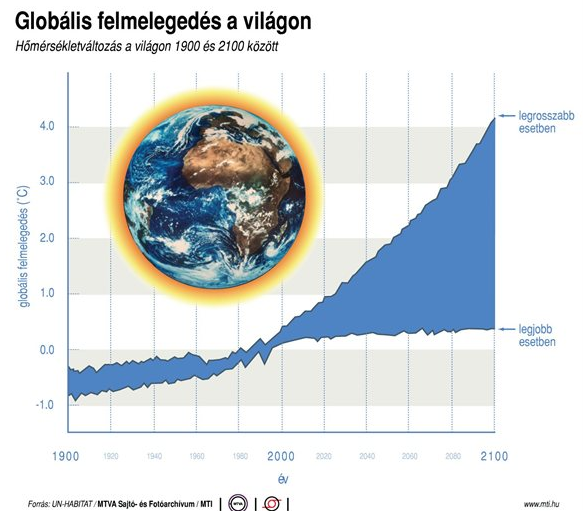 globális felmelegedés, klímaváltozás
