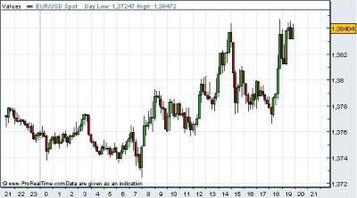 EURUSD árfolyam