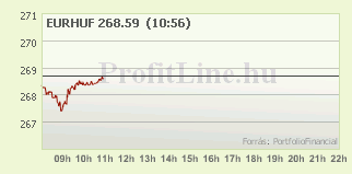 EUR/HUF árfolyam