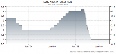 Kamtaszint Eurozóna