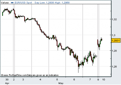EUR/USD árfolyam alakulása - grafikon