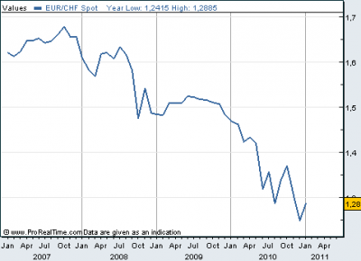 EUR/CHF árfolyam