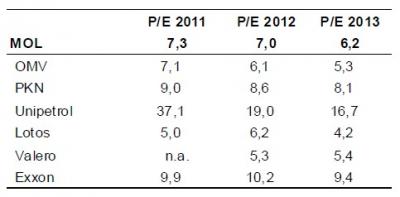 MOL P/E