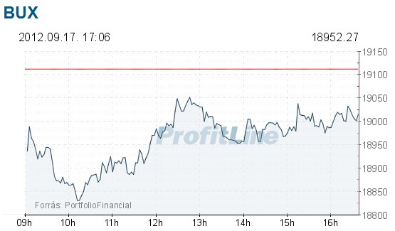 bux index árfolyam