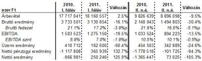Rába eredmények 2010-2011