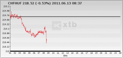 CHF/HUF árfolyam svájci frank