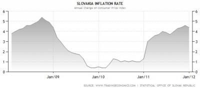 Szlovákia infláció