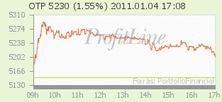 OTP árfolyam alakulása