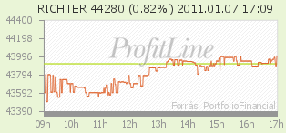richter részvény napi árfolyam