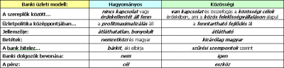 hagyományos vs. közösségi bank