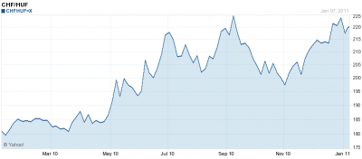 CHF/HUF árfolyam svájci frank