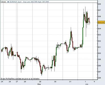 EUR/HUF chart