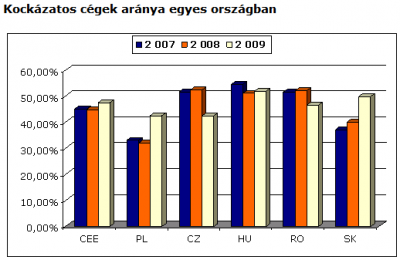 Kockázatos cégek aránya egyes országokban - Coface