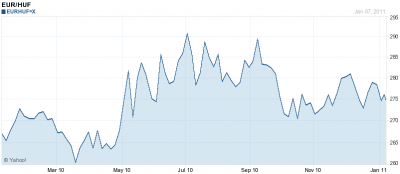 EUR HUF árfolyam alakulása