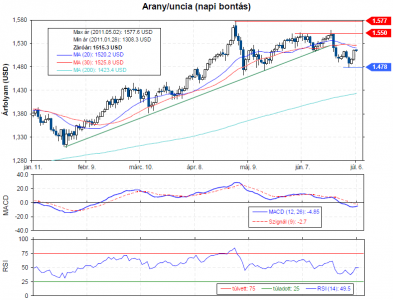 arany - gold tőzsdei árfolyam