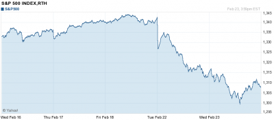 S&P500 tőzsdeindex árfolyam alakulása