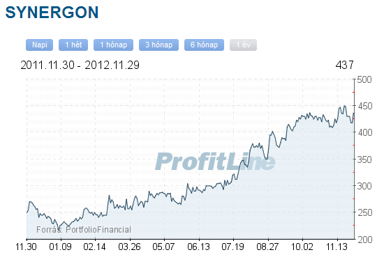 Synergon részvény árfolyama