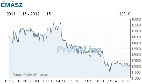 émász részvény árfolyama