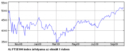 FTSE100 index
