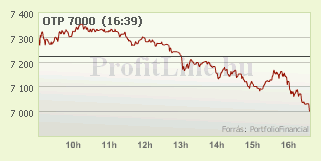 OTP részvény árfolyama grafikon