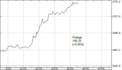RTS index, orosz tőzsde