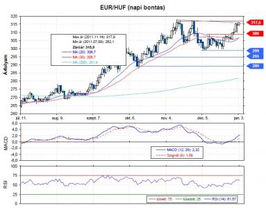 EUR HUF árfolyam chart