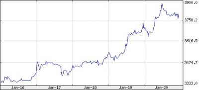 OTP részvény heti árfolyam alakulása