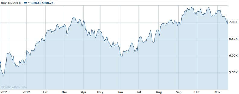 DAX német tőzsdeindex