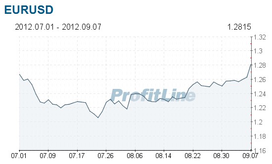 EUR/USD chart
