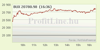 BUX index mai alakulása