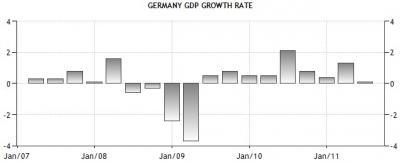 németország gdp