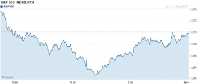 S&P500 tőzsdeindex árfolyam alakulása