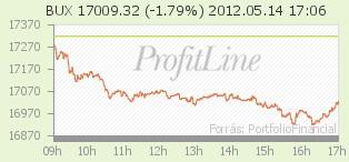BUX index alakulása