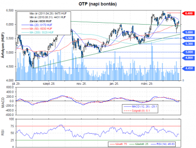 OTP részvény technikai elemzése