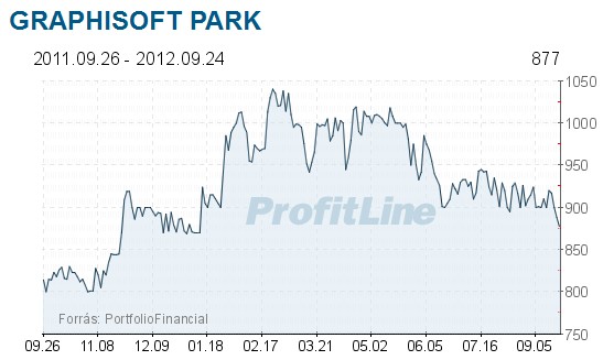 Graphisoft Park részvény árfolyama