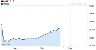NIKKEI index