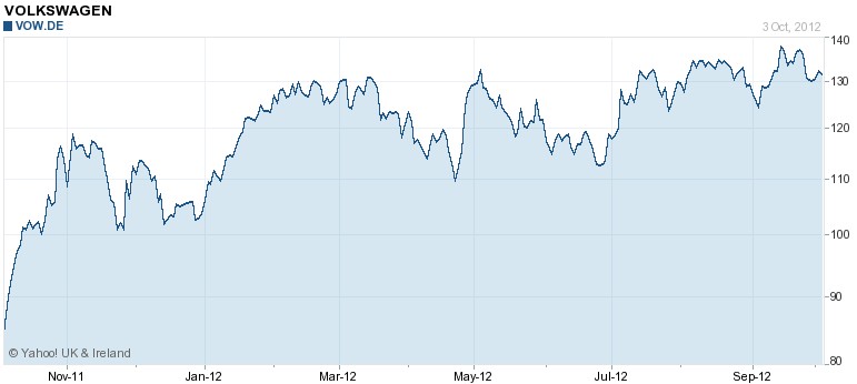 volkswagen árfolyam share price