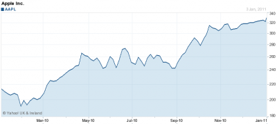 Apple részvény árfolyama