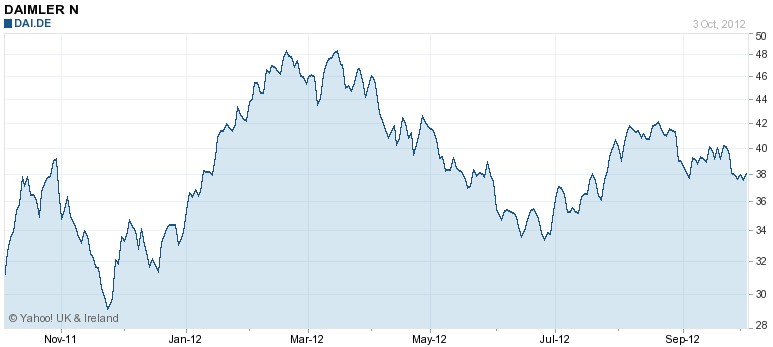 Daimler részvény share
