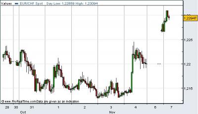 EUR/CHF árfolyam