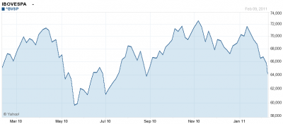 BOVESPA index Brazilia