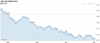 S&P500 tőzsdeindex árfolyam alakulása