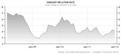 Magyarország infláció