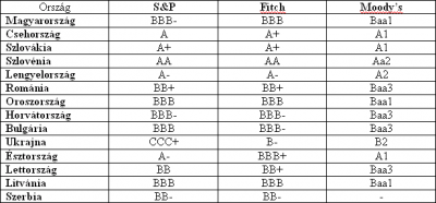 Országok minősítése: S&P, Fitch, Moody's