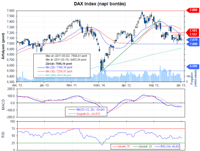 A német DAX index