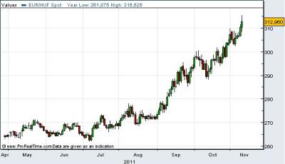 EUR HUF árfolyam chart